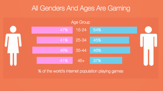 A Brief Account of the Online Gaming Popularity